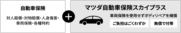 自動車保険＋マツダ自動車保険スカイプラス